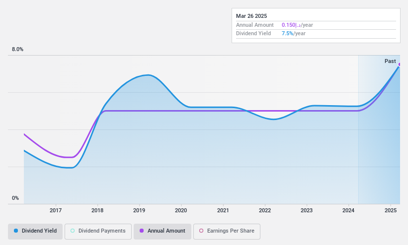 ADX:GMPC Dividend History as at May 2025