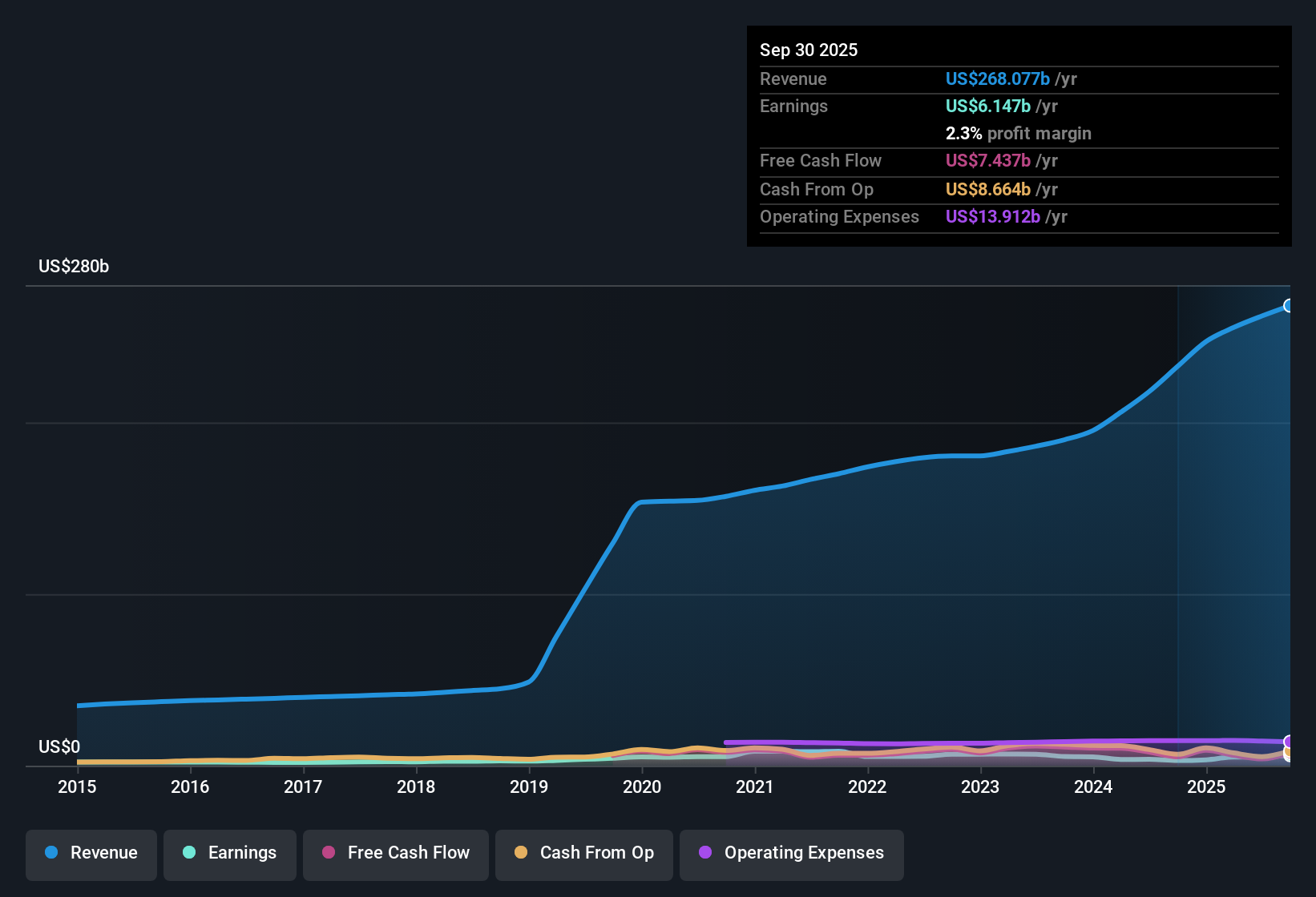 NYSE:CI Earnings & Revenue History as at Oct 2025
