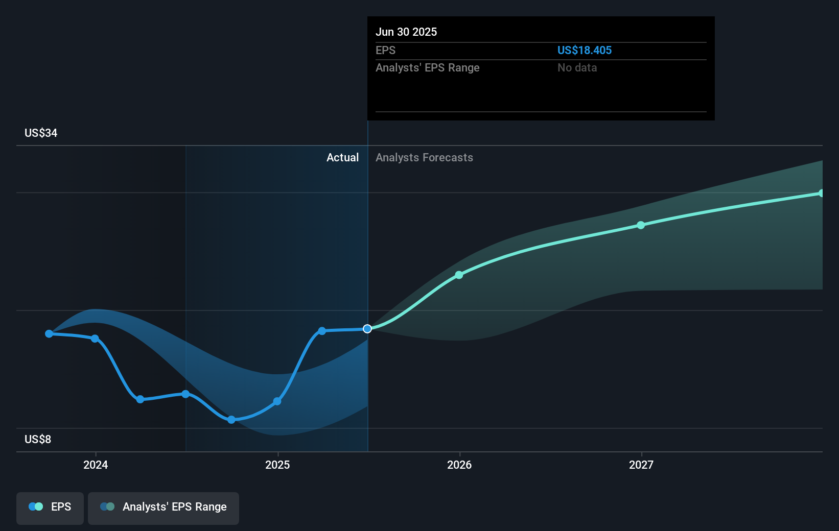 CI Earnings Per Share Growth as at Jul 2025