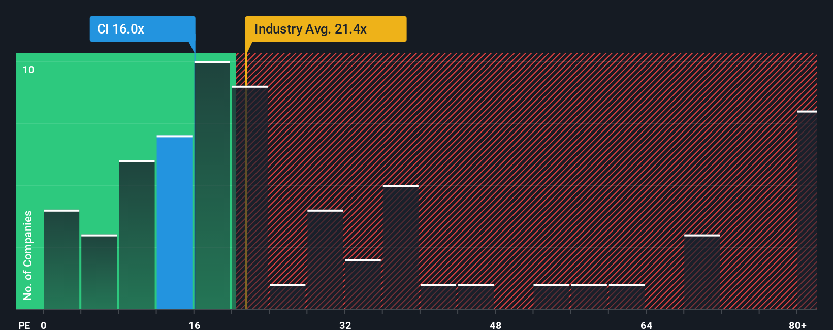 NYSE:CI PE Ratio as at Oct 2025