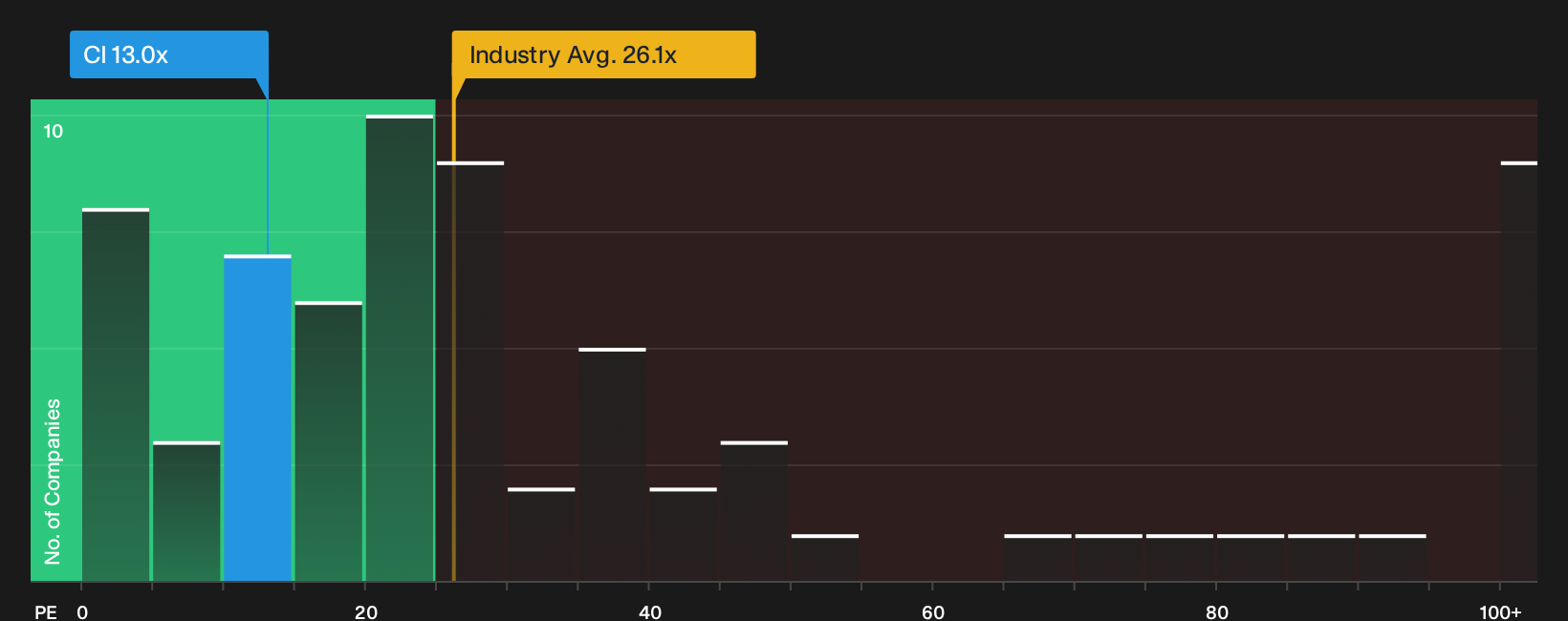 NYSE:CI P/E Ratio as at Aug 2026