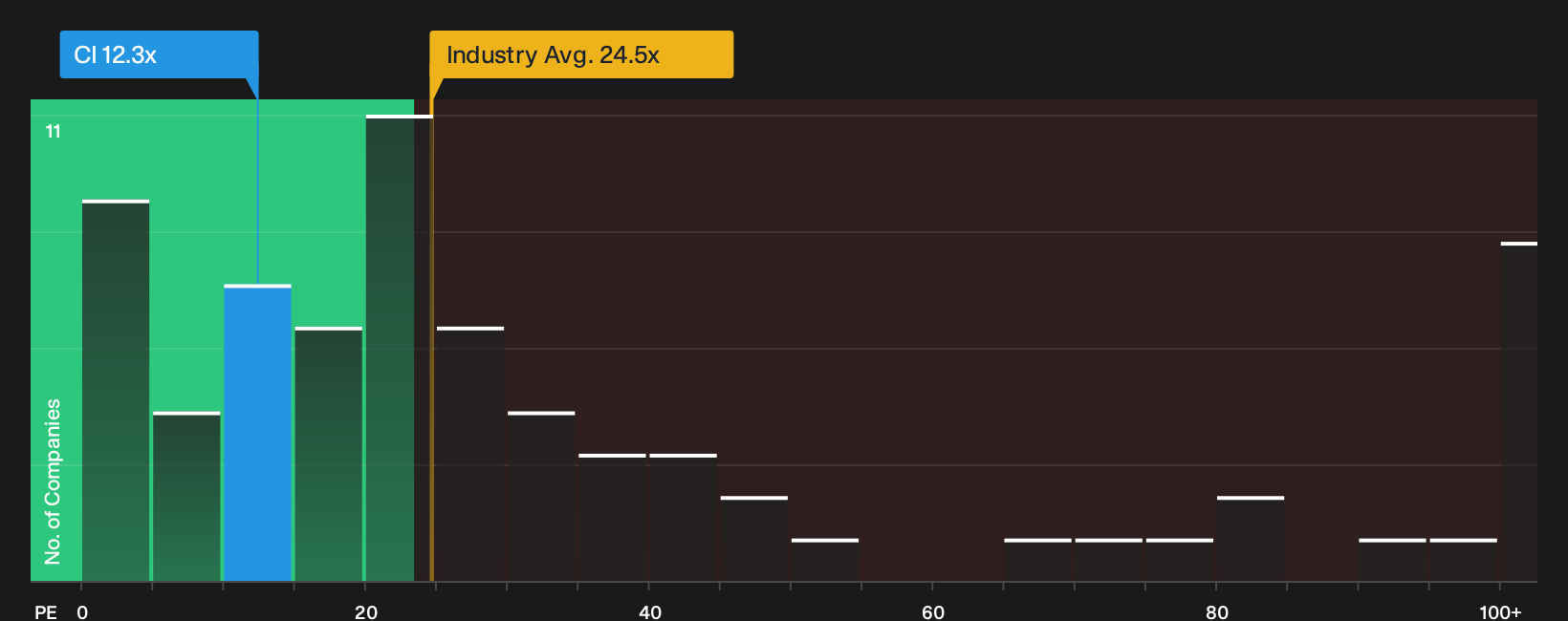 NYSE:CI P/E Ratio as at Aug 2026