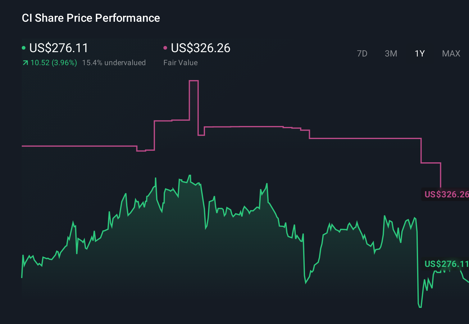 NYSE:CI 1-Year Stock Price Chart