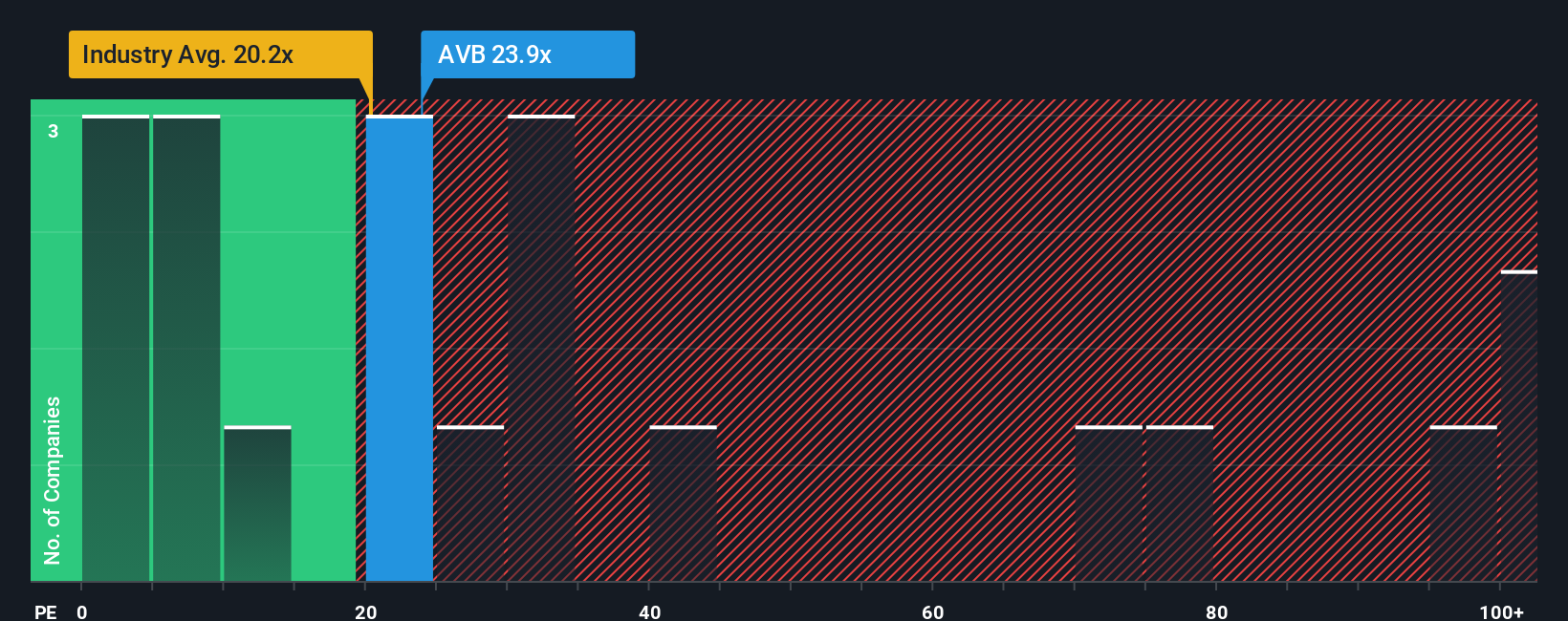 NYSE:AVB PE Ratio as at Sep 2025