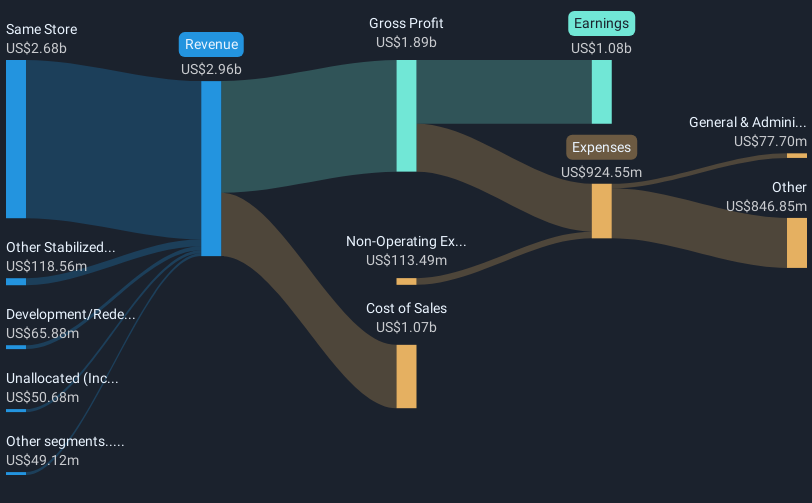 NYSE:AVB Revenue & Expenses Breakdown as at Feb 2025