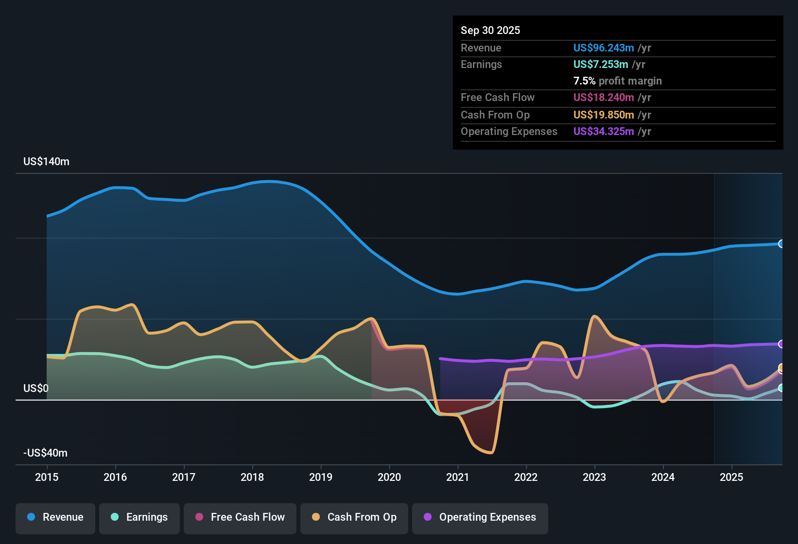 NYSE:WHG Earnings & Revenue History as at Nov 2025