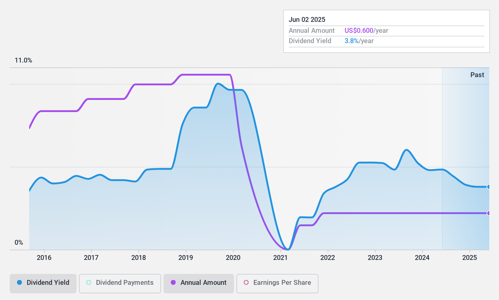 NYSE:WHG Dividend History as at Sep 2024