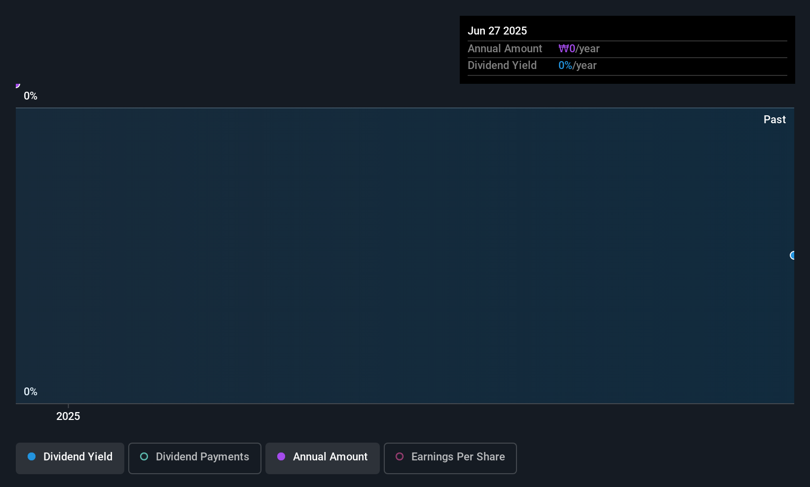 KOSDAQ:A461300 Dividend History as at Sep 2025