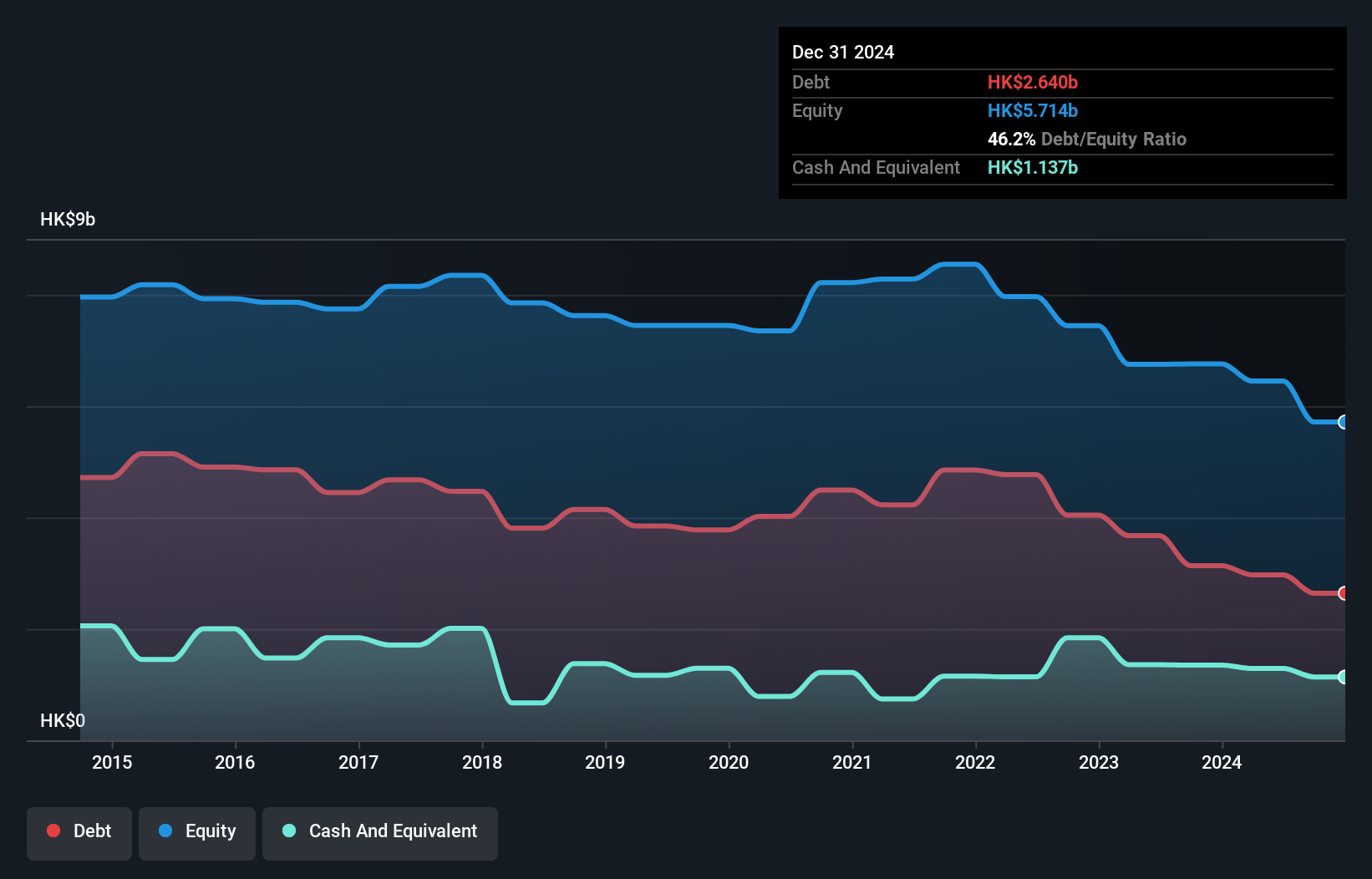 SEHK:3336 Debt to Equity History and Analysis as at Dec 2024