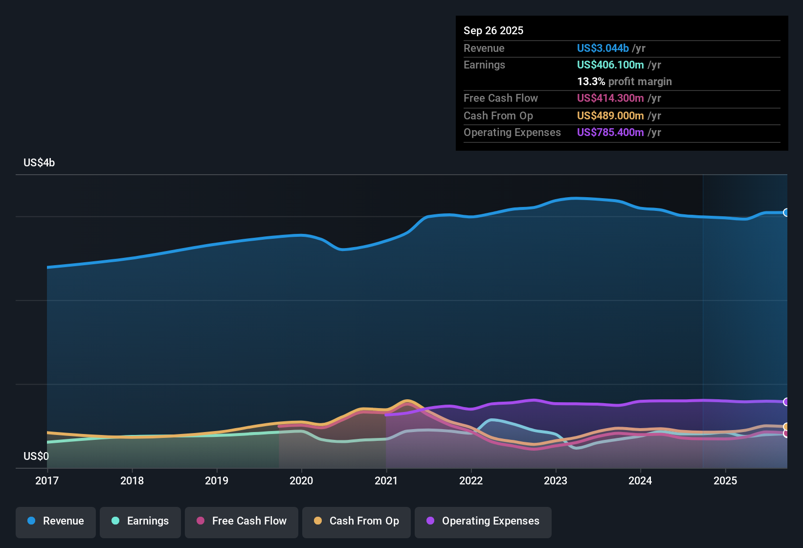 NYSE:VNT Earnings & Revenue History as at Oct 2025