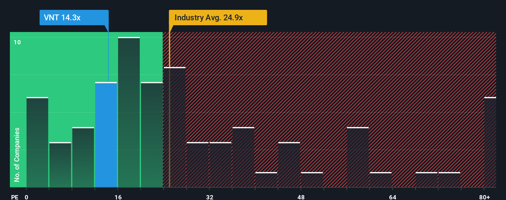 NYSE:VNT PE Ratio as at Oct 2025