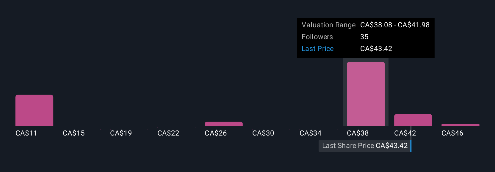 TSX:MDA Community Fair Values as at Jul 2025