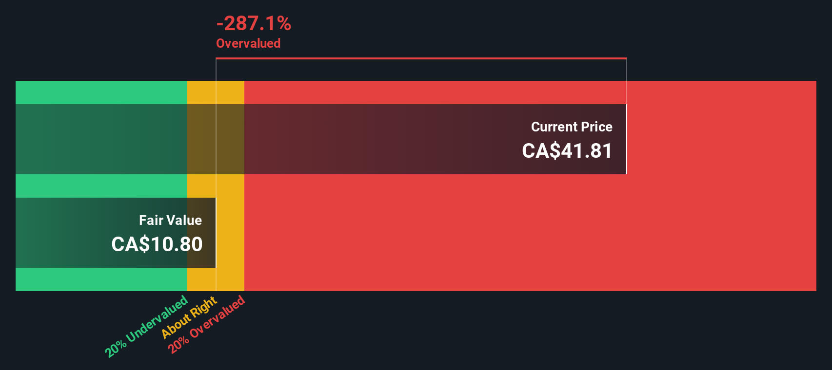 TSX:MDA Share price vs Value as at Aug 2024