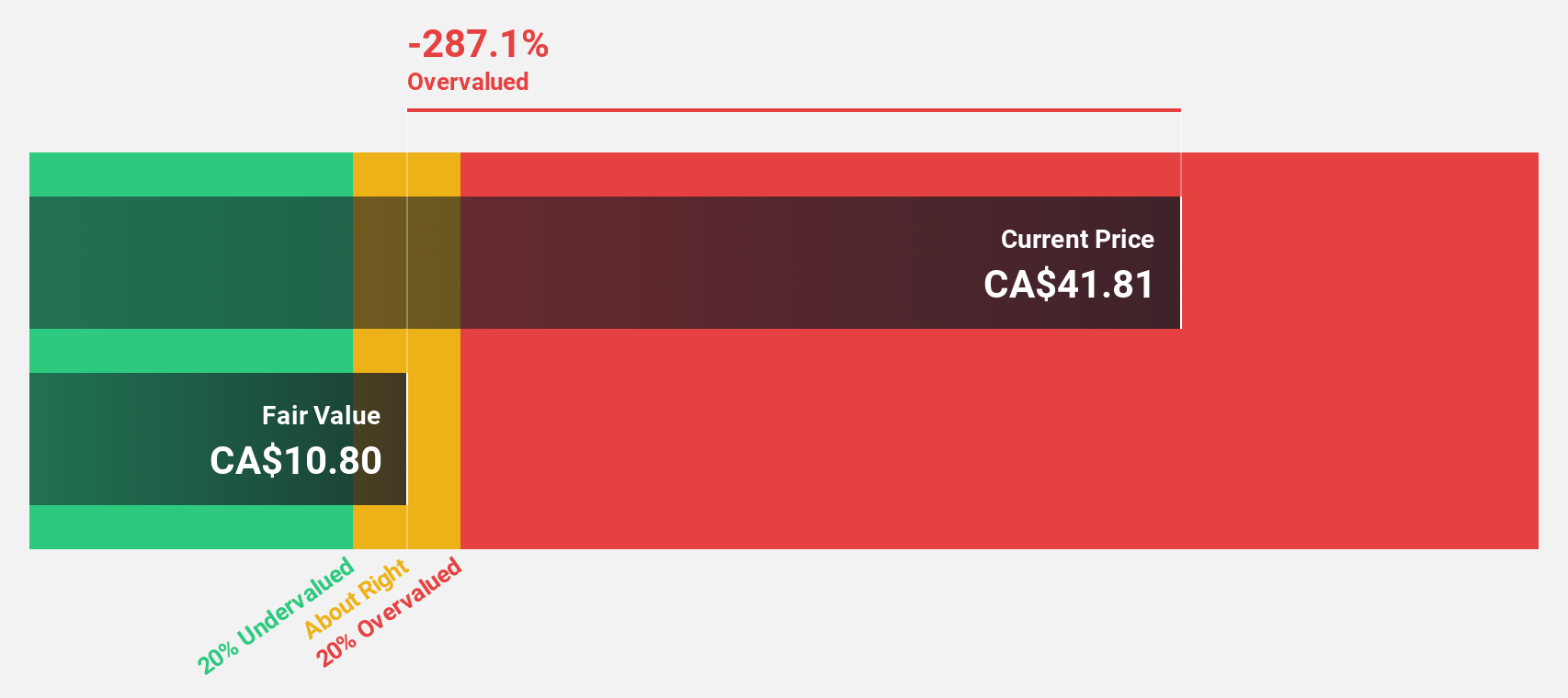 TSX:MDA Discounted Cash Flow as at Sep 2024