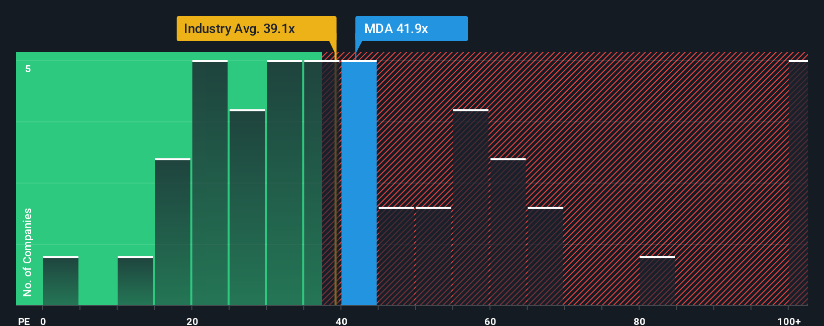 TSX:MDA PE Ratio as at Oct 2025