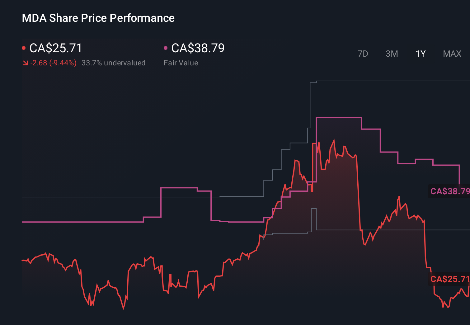 TSX:MDA 1-Year Stock Price Chart