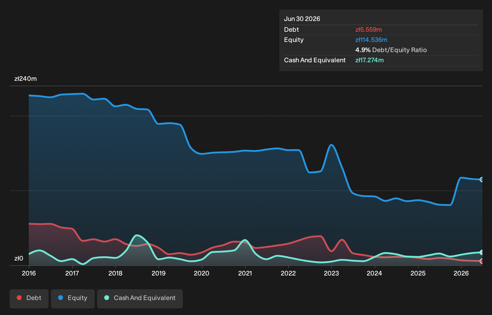 WSE:HRS Debt to Equity History and Analysis as at Oct 2026