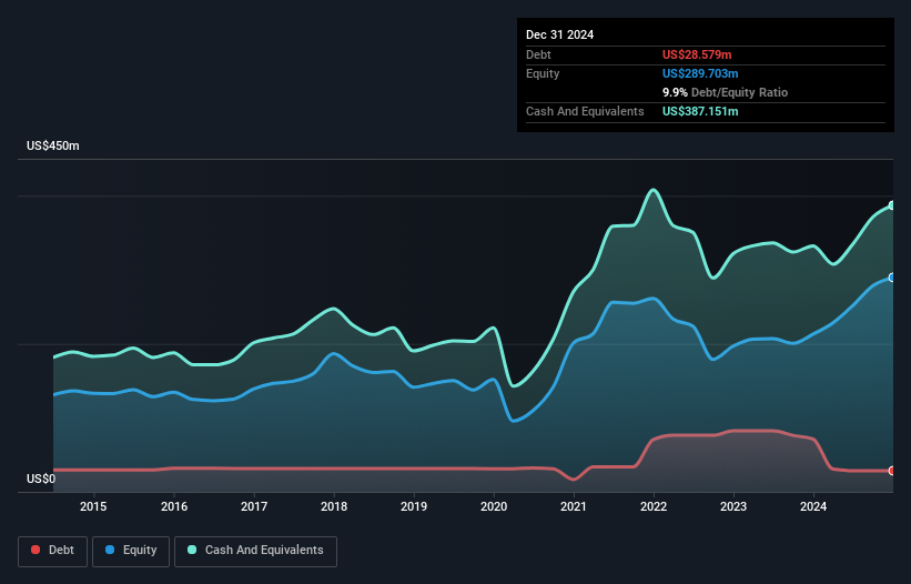 NasdaqCM:DJCO Debt to Equity as at May 2025