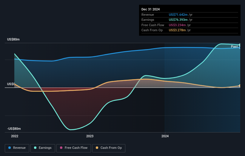 NasdaqCM:DJCO Earnings and Revenue Growth as at Mar 2025