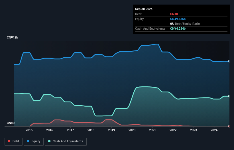 SEHK:3818 Debt to Equity History and Analysis as at Dec 2024