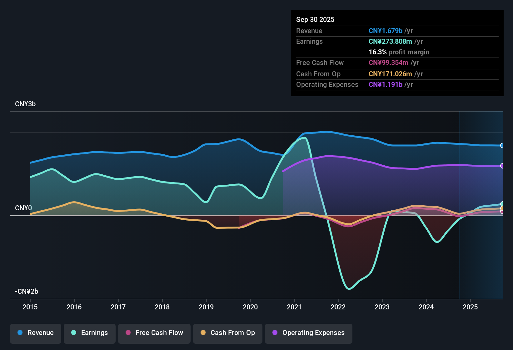 SEHK:3818 Earnings & Revenue History as at Nov 2025