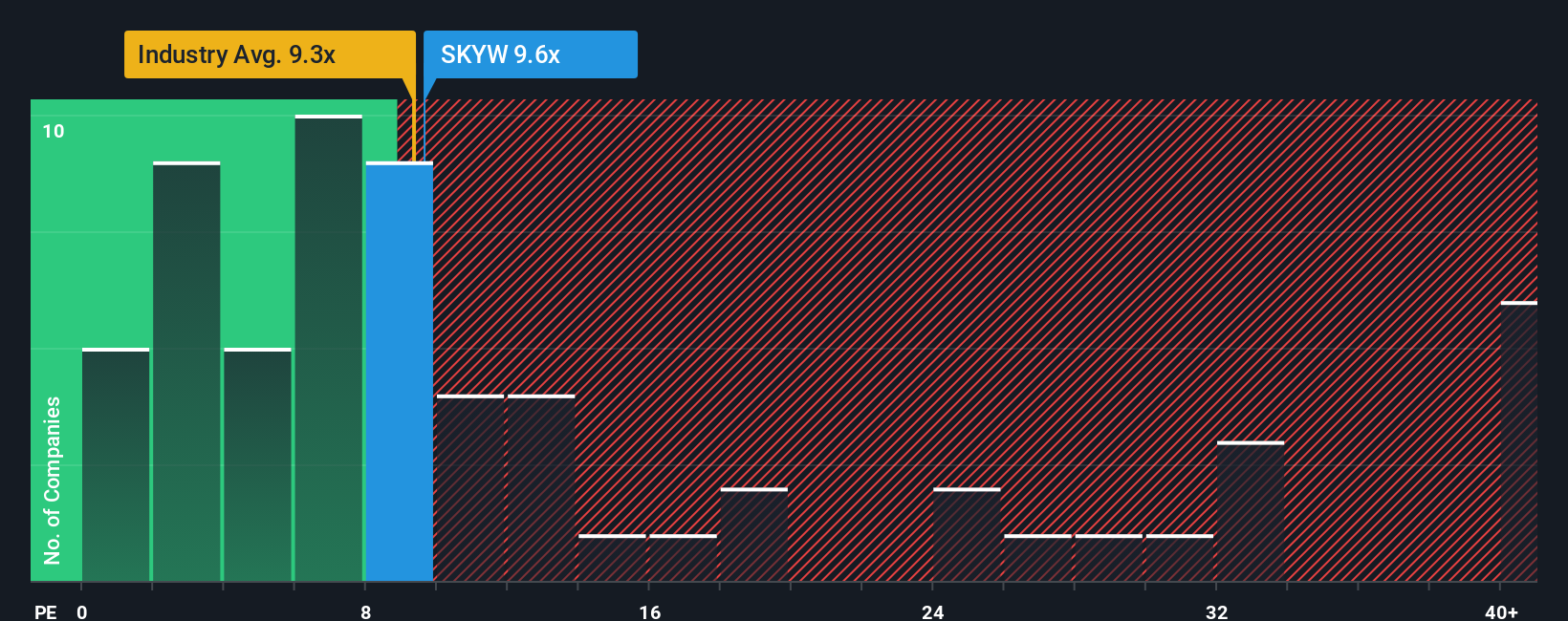 NasdaqGS:SKYW PE Ratio as at Oct 2025