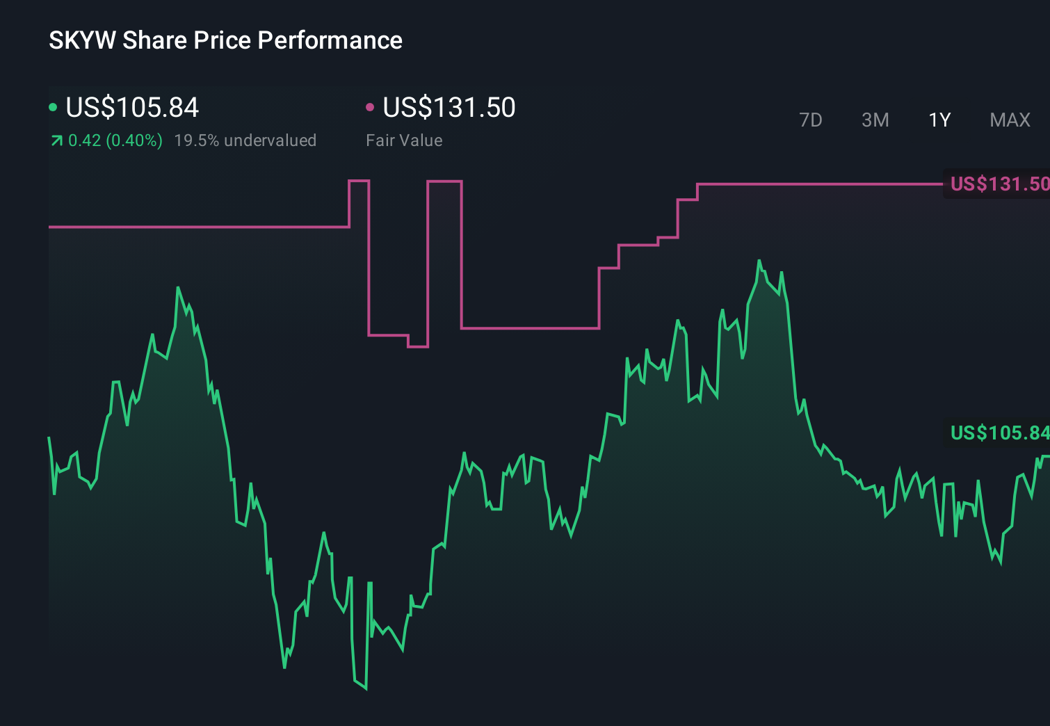 NasdaqGS:SKYW 1-Year Stock Price Chart
