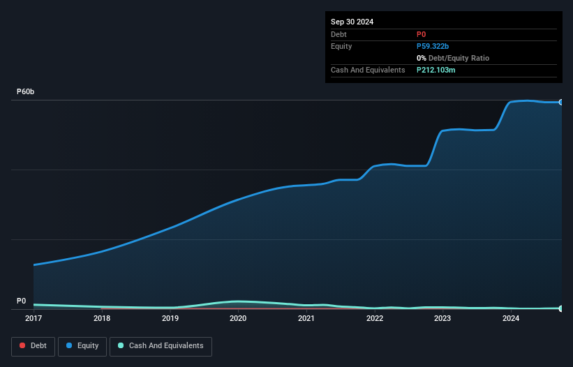 PSE:DDMPR Debt to Equity History and Analysis as at Dec 2024