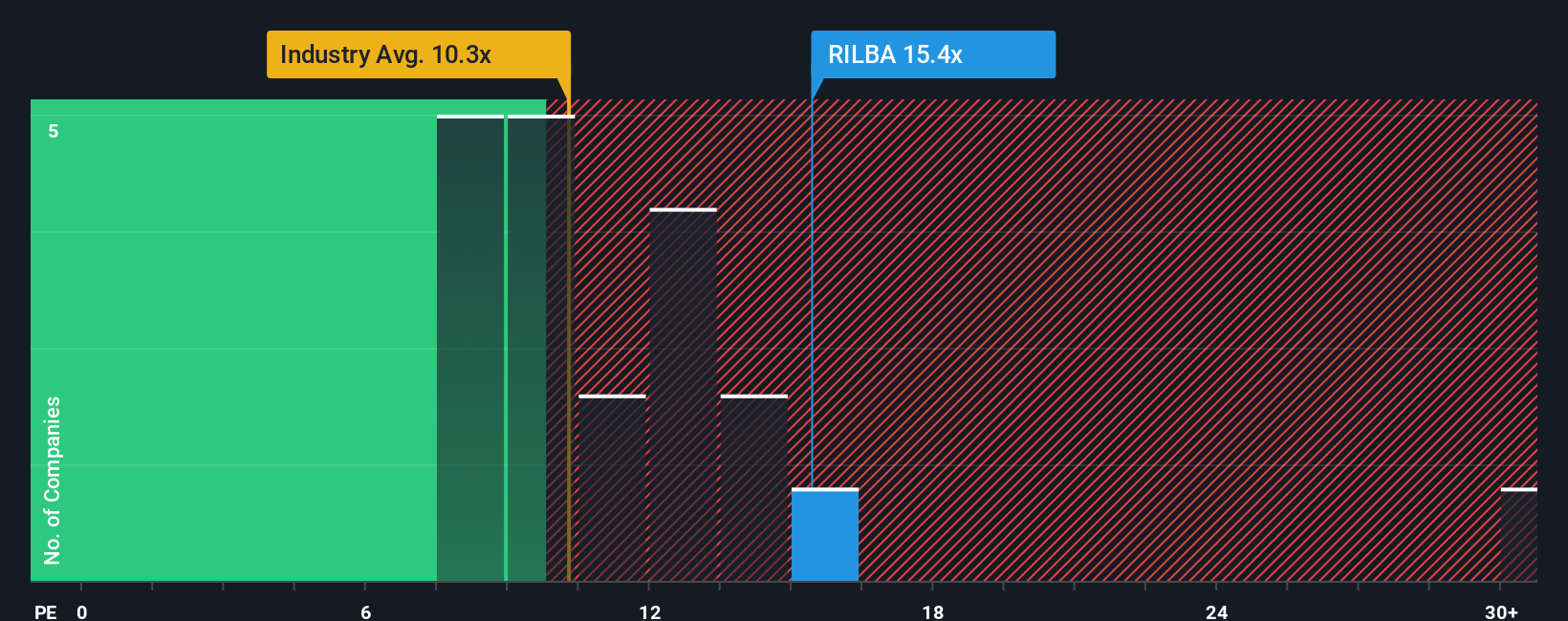 CPSE:RILBA PE Ratio as at Dec 2025