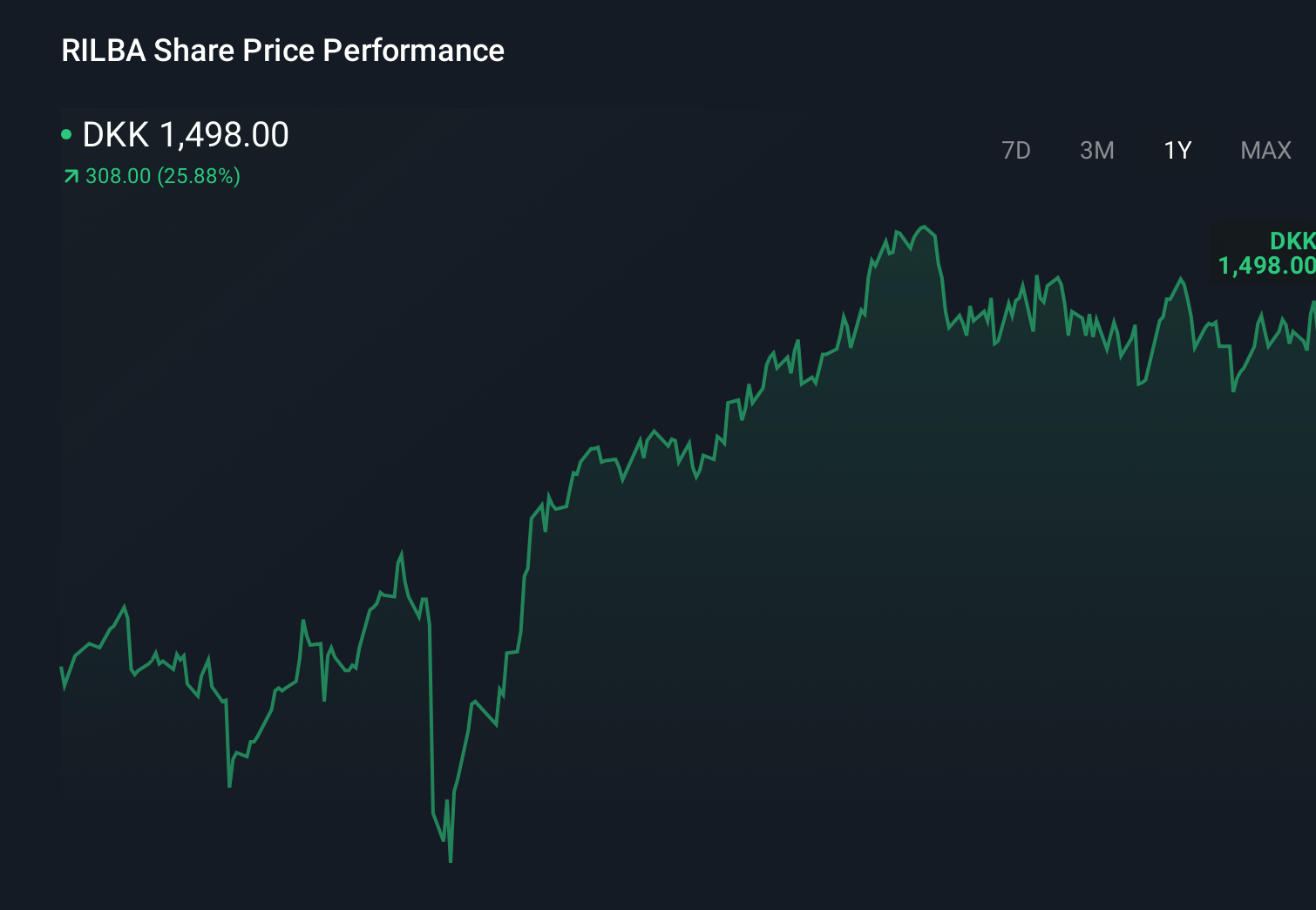 CPSE:RILBA 1-Year Stock Price Chart