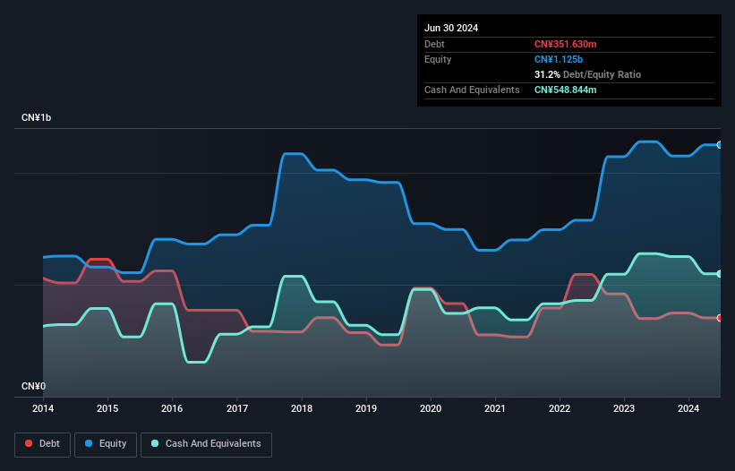 SEHK:2488 Debt to Equity as at Aug 2024