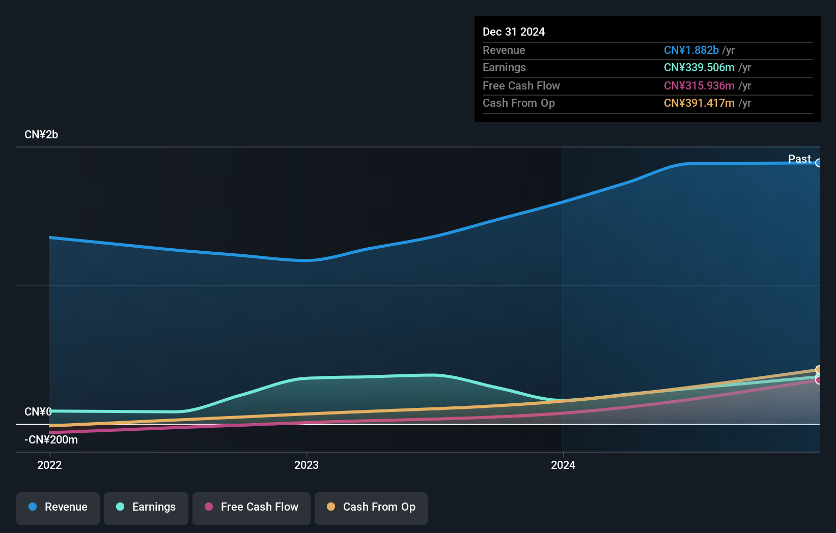 SEHK:2488 Earnings and Revenue Growth as at Dec 2024