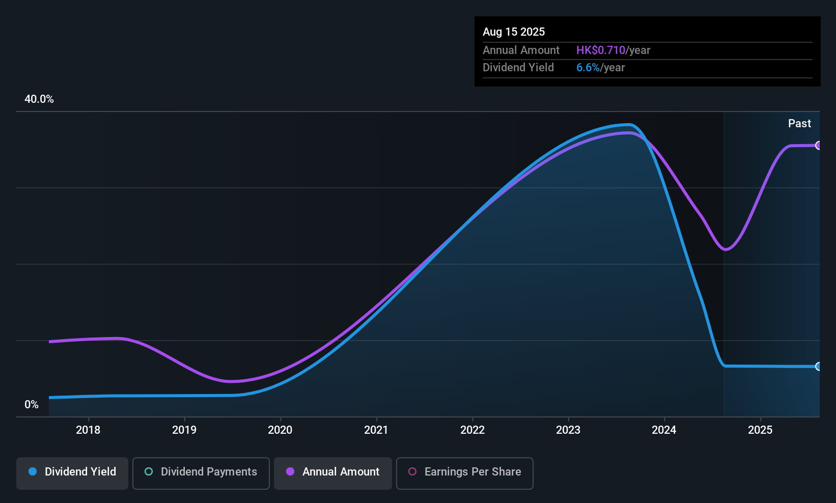 SEHK:2488 Dividend History as at Dec 2025