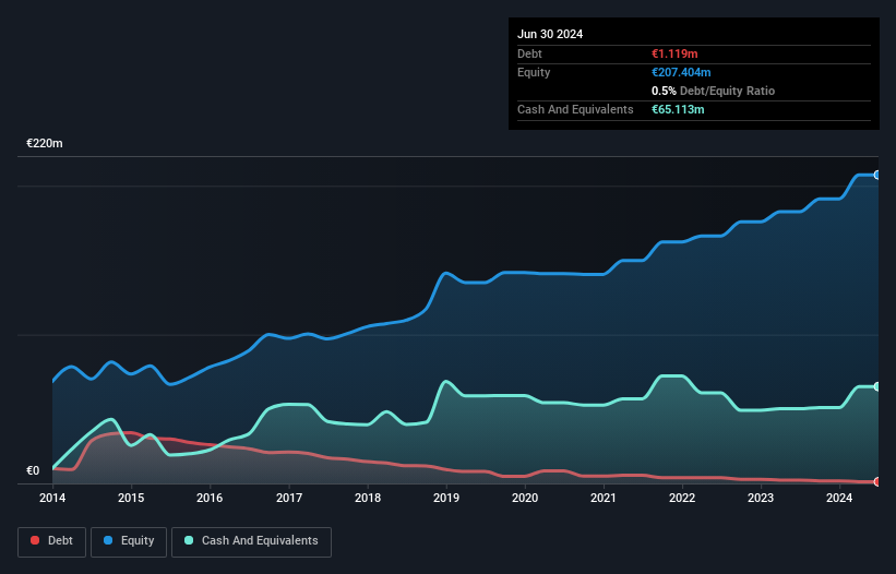 ENXTBR:EVS Debt to Equity as at Nov 2024