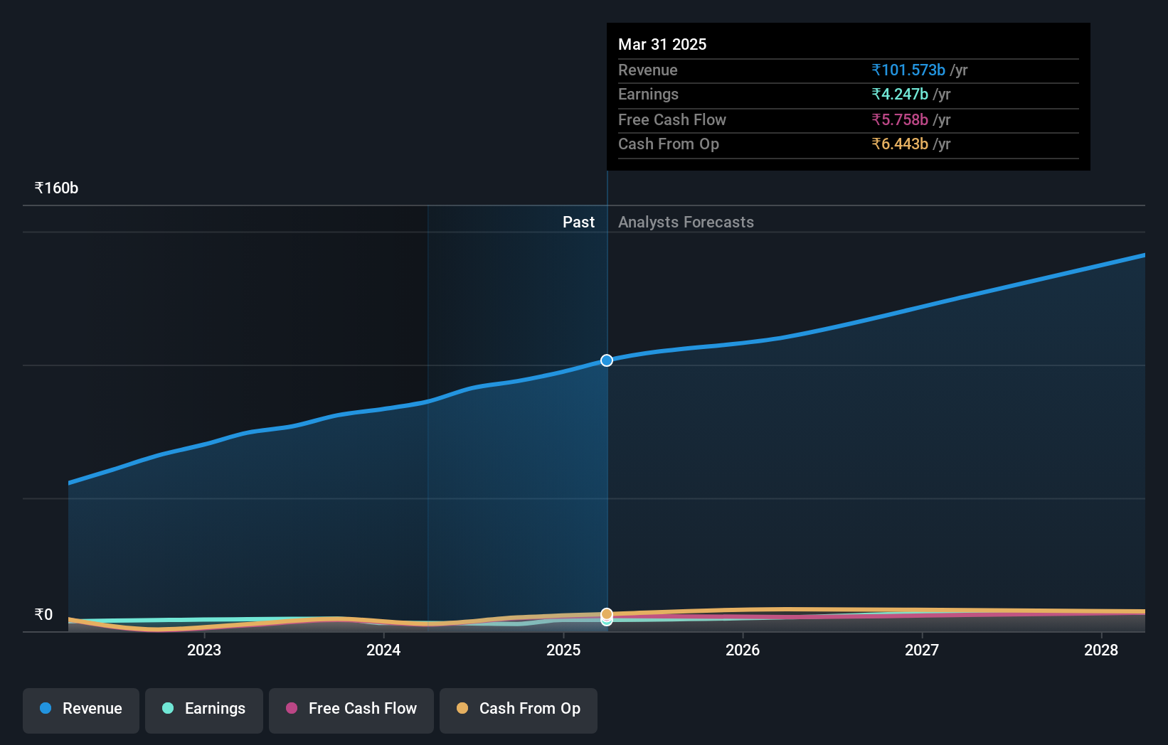 NSEI:SONATSOFTW Earnings and Revenue Growth as at Oct 2024