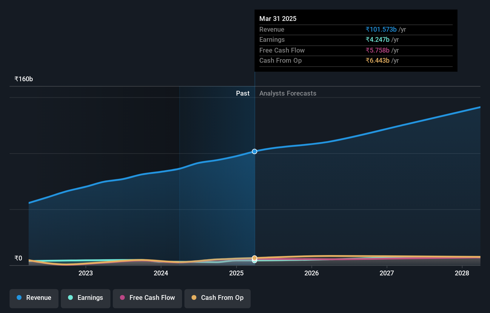 NSEI:SONATSOFTW Earnings and Revenue Growth as at Jun 2024