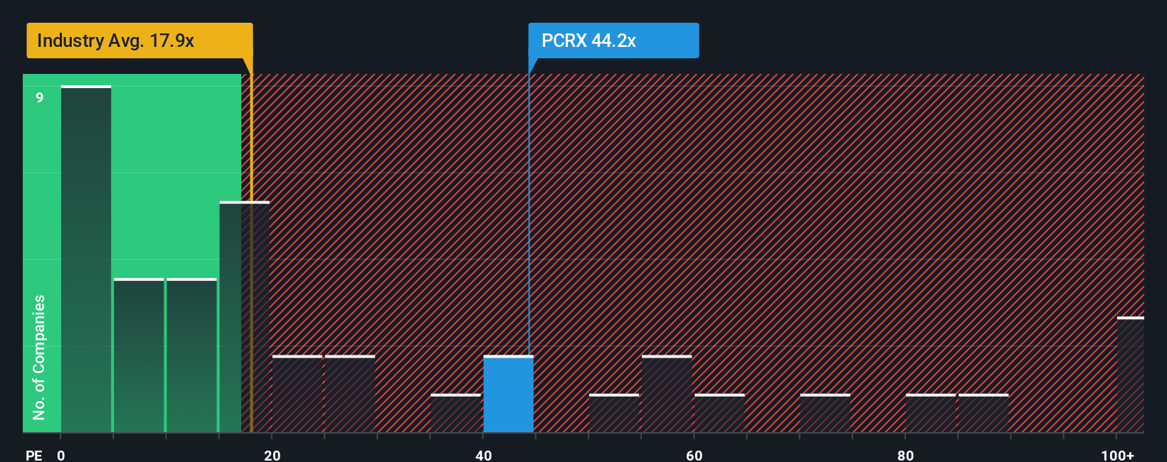 NasdaqGS:PCRX PE Ratio as at Nov 2025