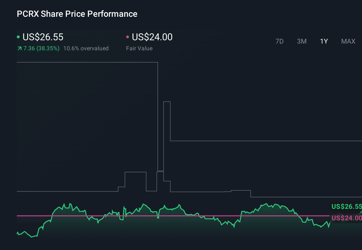 PCRX 1-Year Stock Price Chart