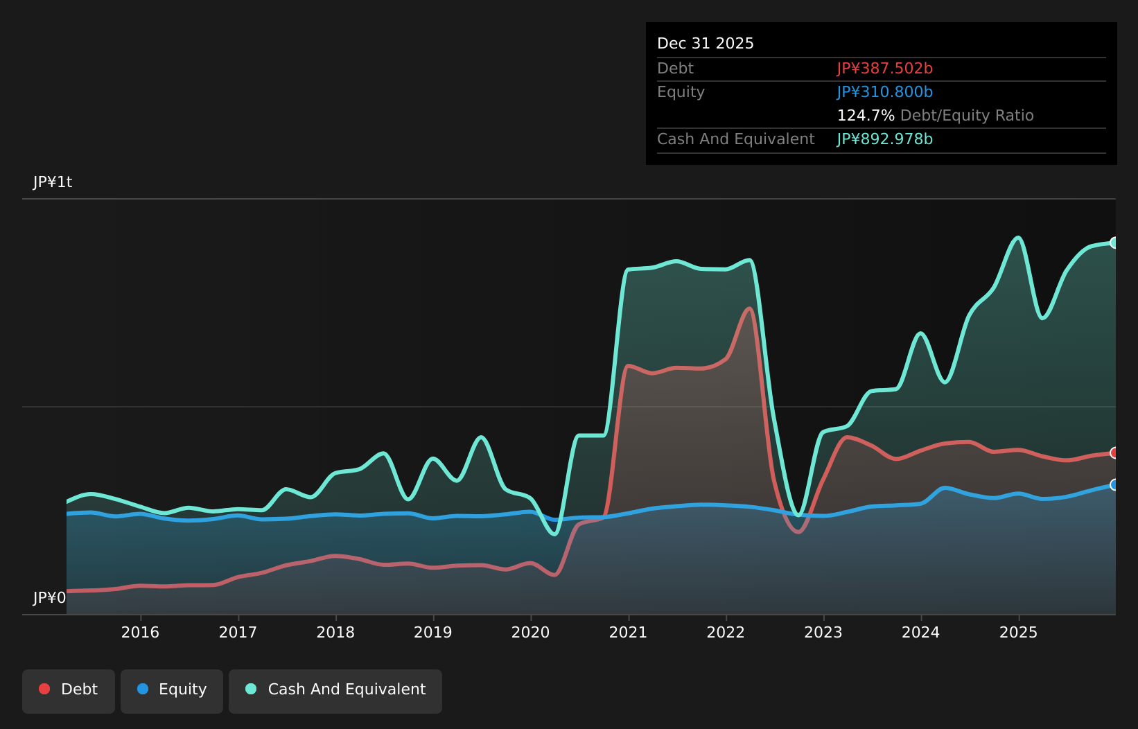 TSE:8522 Debt to Equity as at Mar 2026