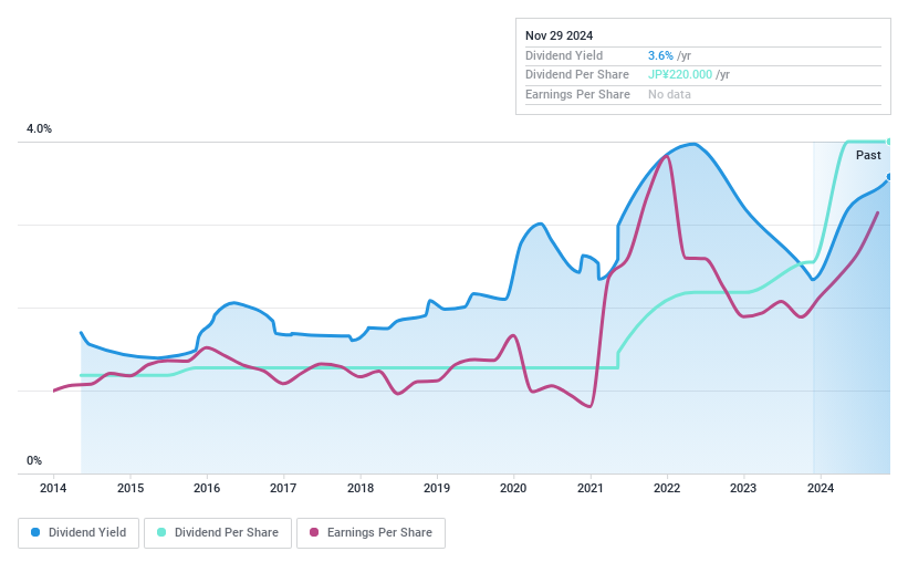 TSE:8522 Dividend History as at Nov 2024