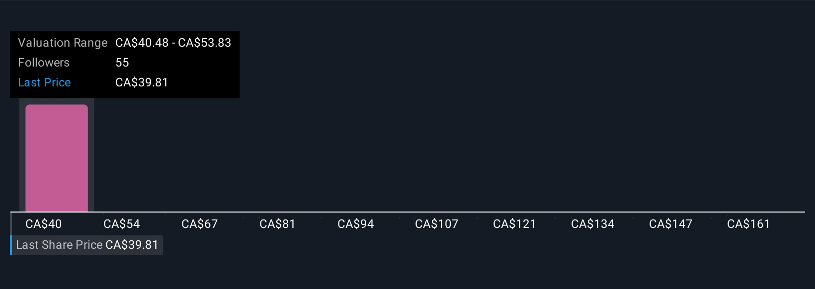 TSX:RUS Community Fair Values as at Nov 2025