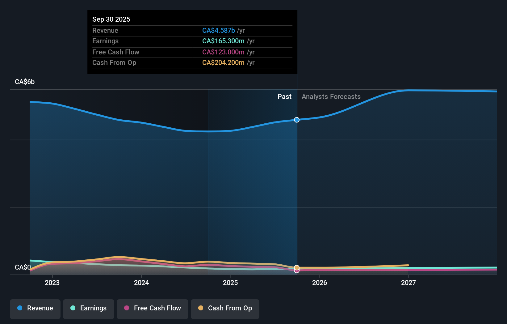 TSX:RUS Earnings & Revenue Growth as at Nov 2025