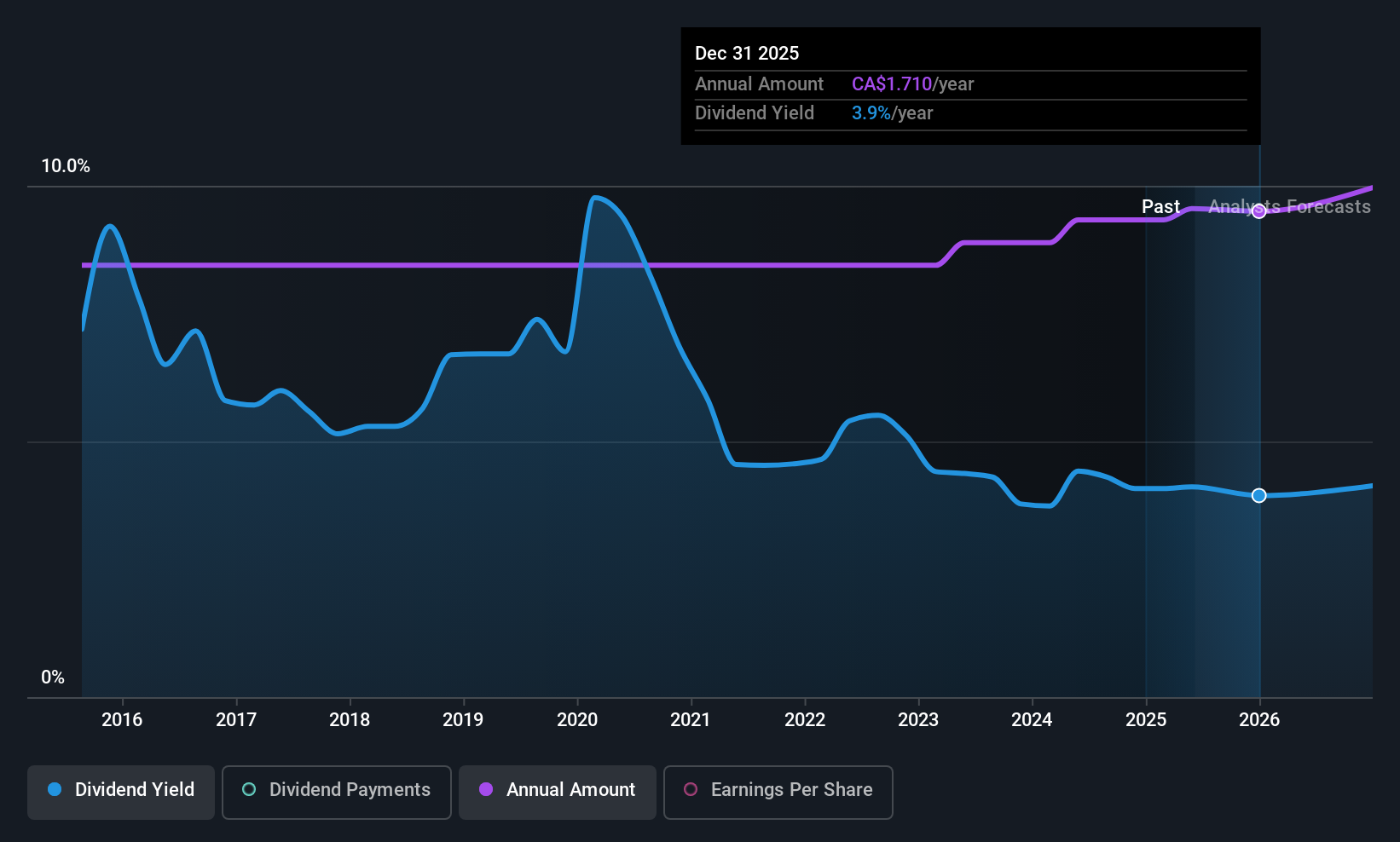 TSX:RUS Dividend History as at Jun 2025