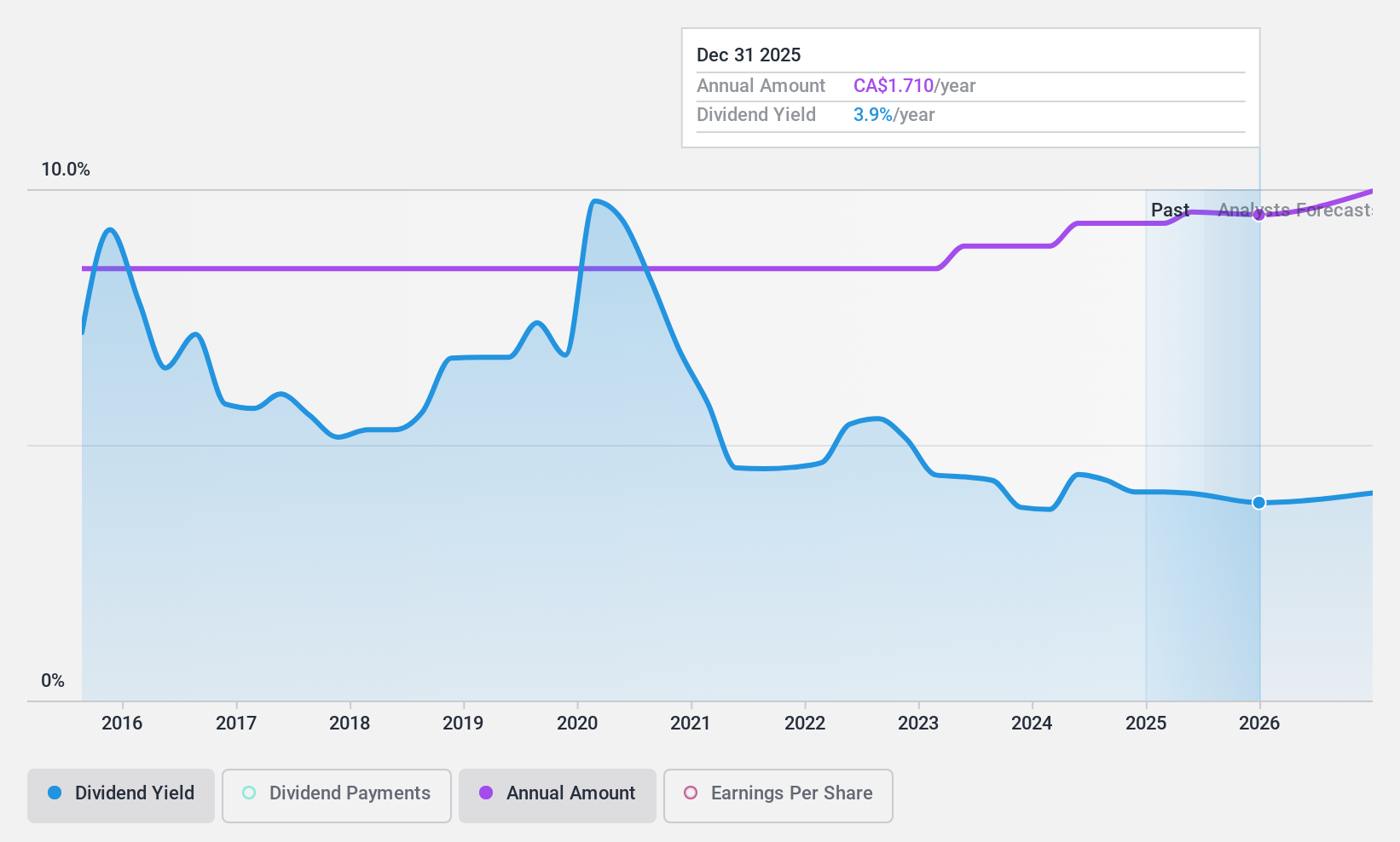 TSX:RUS Dividend History as at Mar 2025