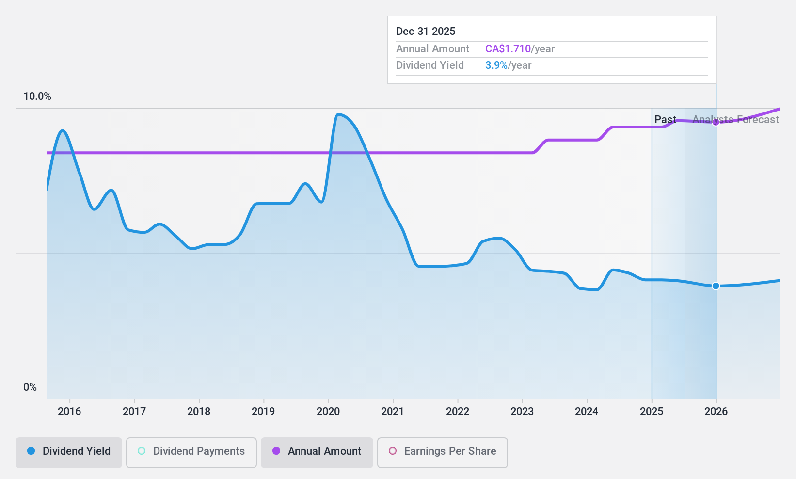 TSX:RUS Dividend History as at Aug 2024