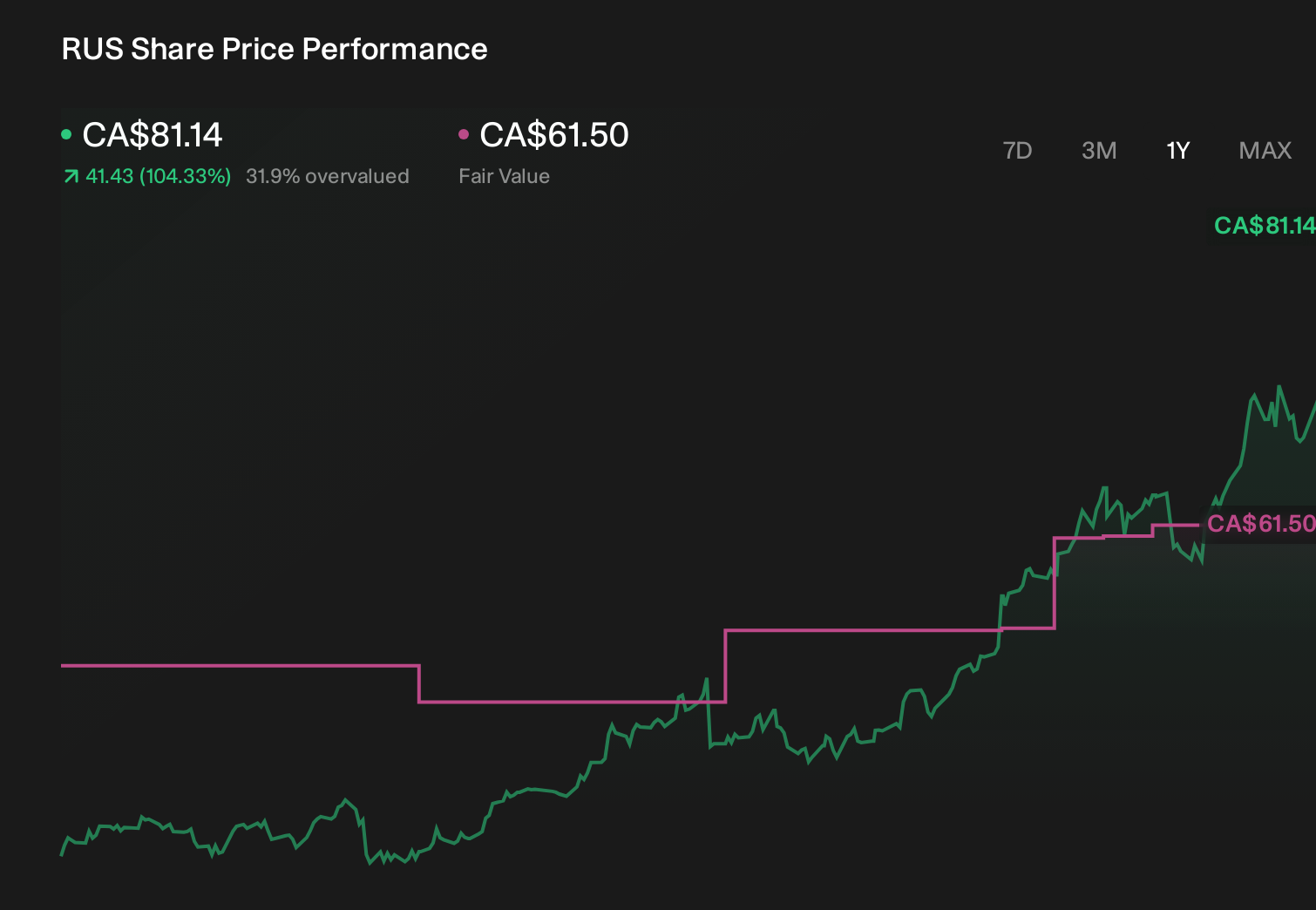 TSX:RUS 1-Year Stock Price Chart