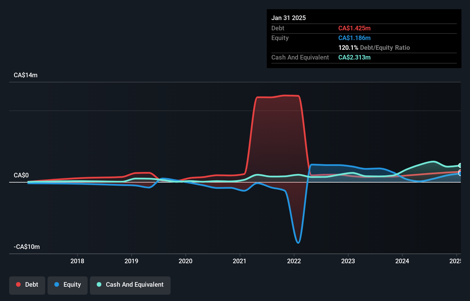 CNSX:NIC Debt to Equity History and Analysis as at Nov 2024