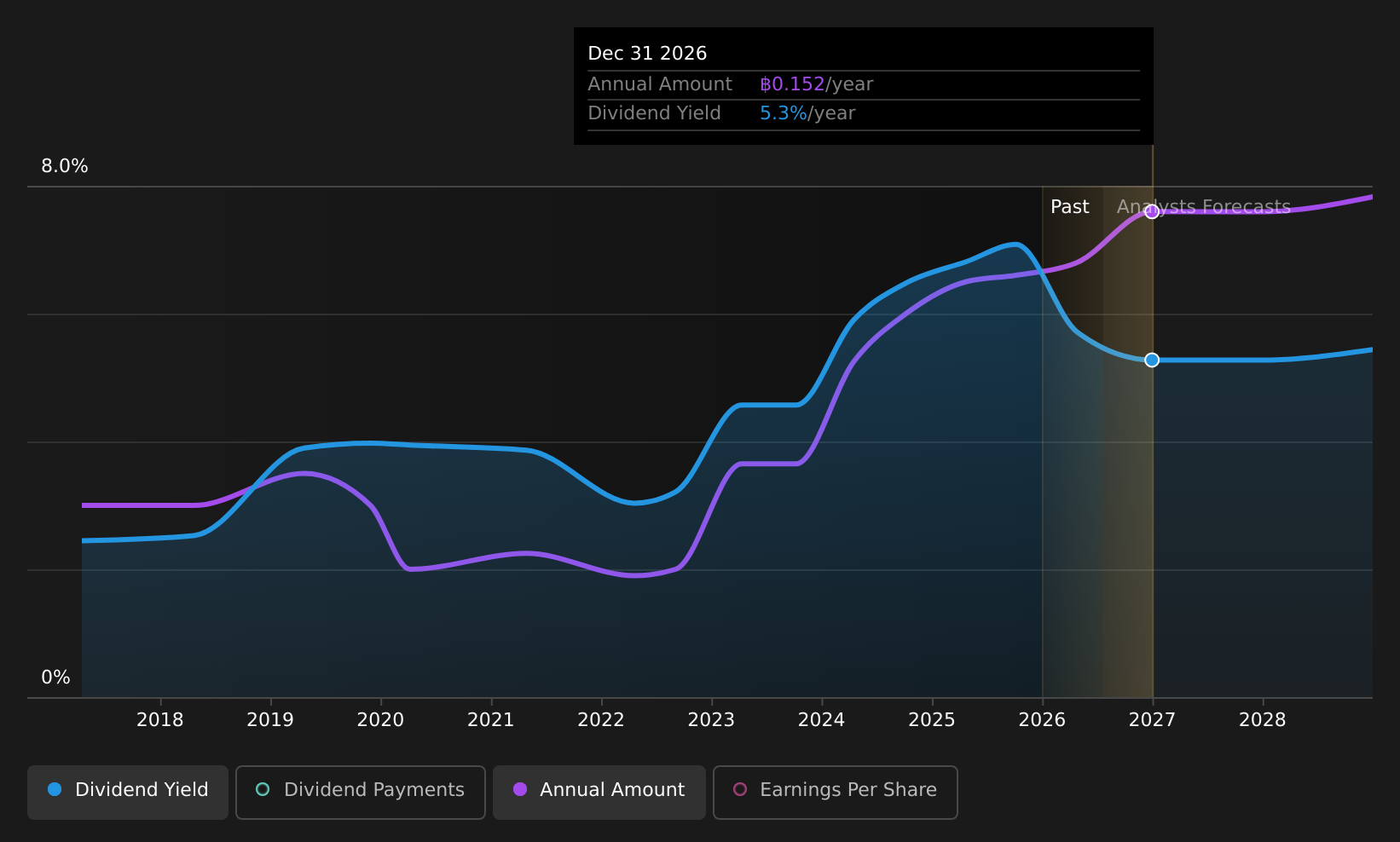 SET:TTB Dividend History as at Jul 2026