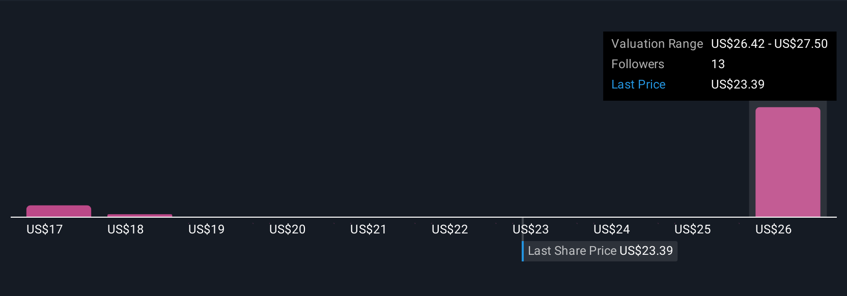 DAKT Community Fair Values as at Sep 2025