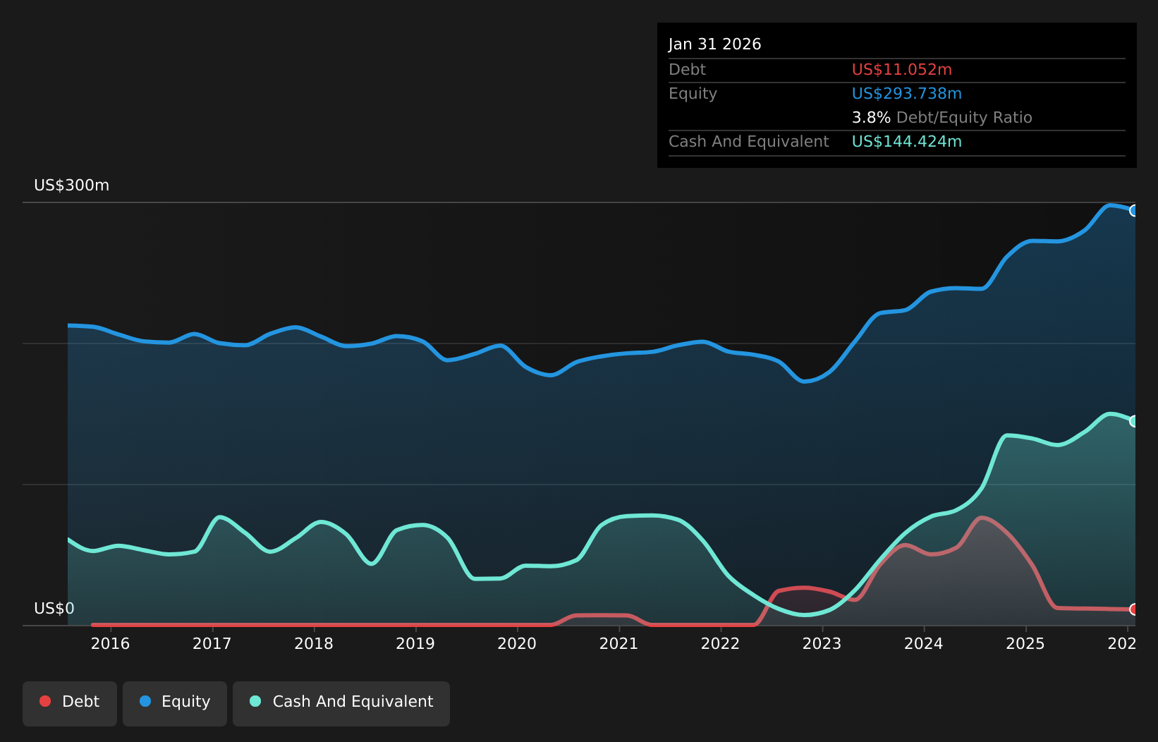 DAKT Debt to Equity as at May 2026